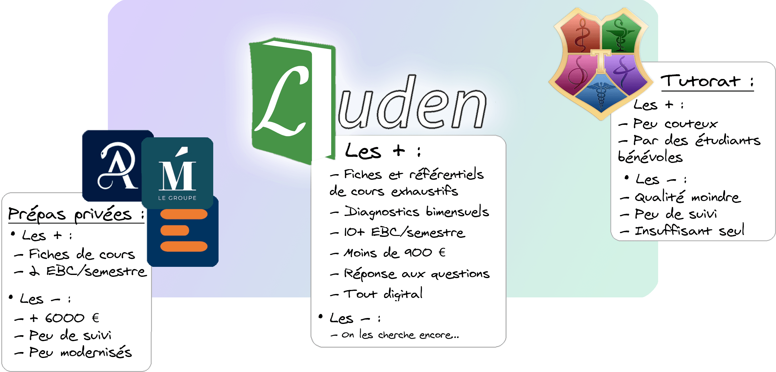 Comparaison entre Luden et les autres prépas privées!