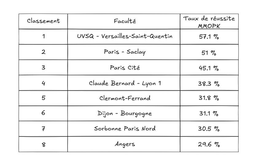 Classement facultés selon le taux de réussite au concours MMOPK