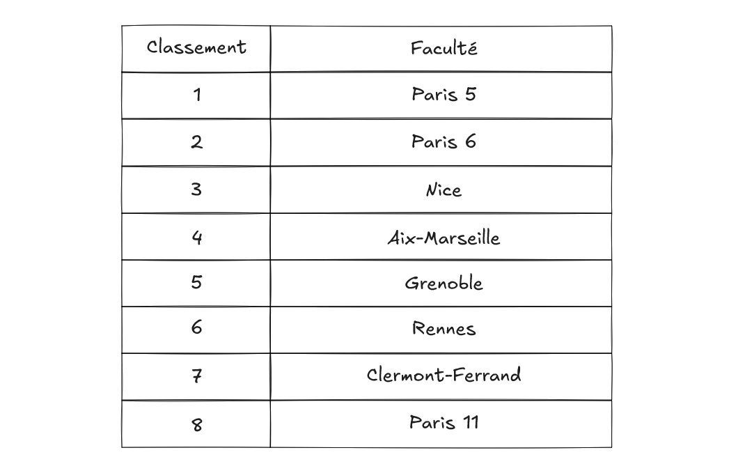 Classement facultés selon le taux de réussite aux EDN