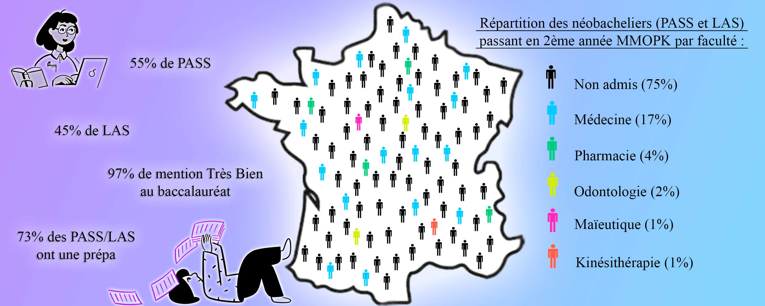 Répartition des étudiants en PASS et LAS